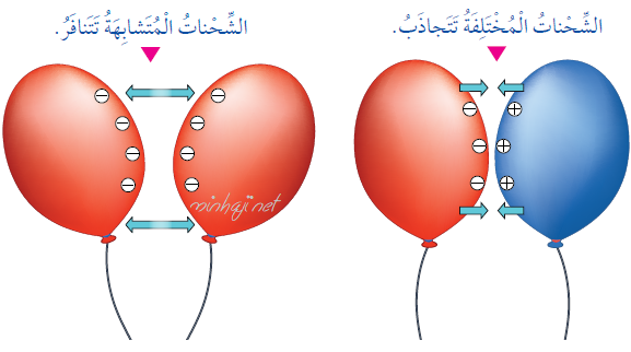 الشحنات المتماثلة تتنافر، والشحنات المختلفة تتجاذب